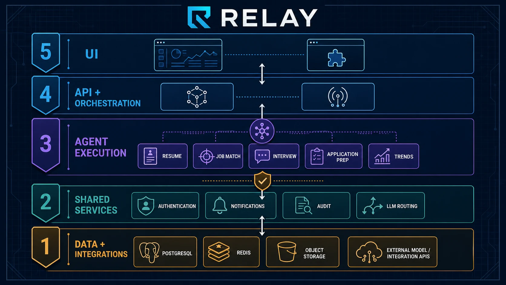 展示 Relay 求职 Agent 系统五层架构的技术图解:用户层、API 编排层、Agent 执行层、共享服务层、数据与集成层